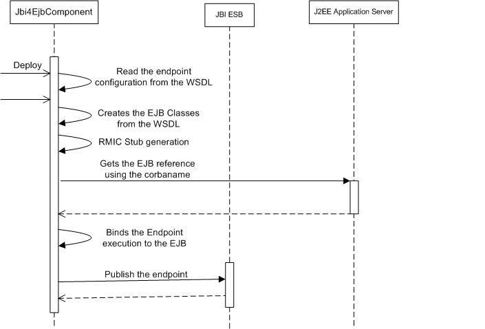 The deploy time sequence.