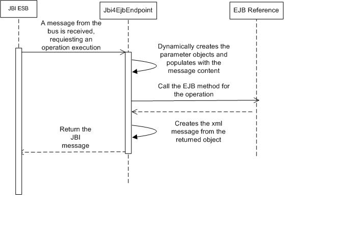 The runtime sequence