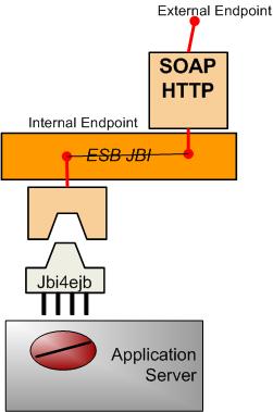 An EJB service exposed as a SOAP/HTTP Webservice.